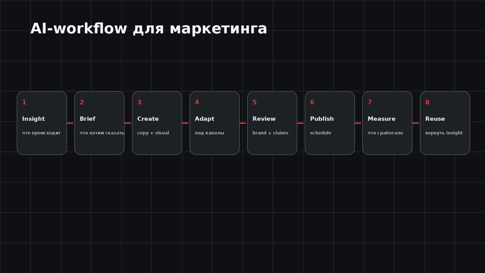 Восемь этапов AI-workflow для маркетинга