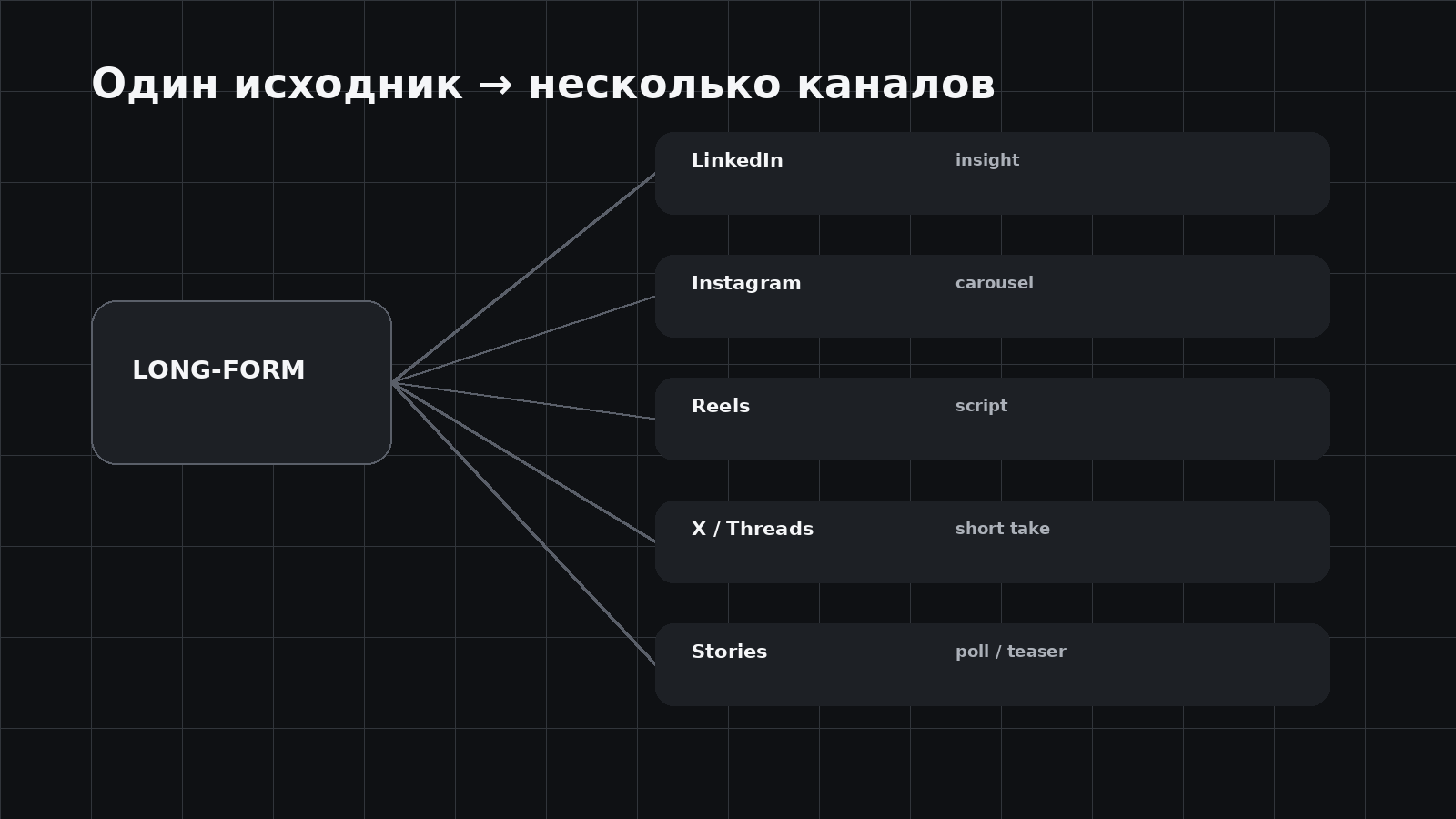 Схема repurposing одного long-form материала в несколько соцсетей