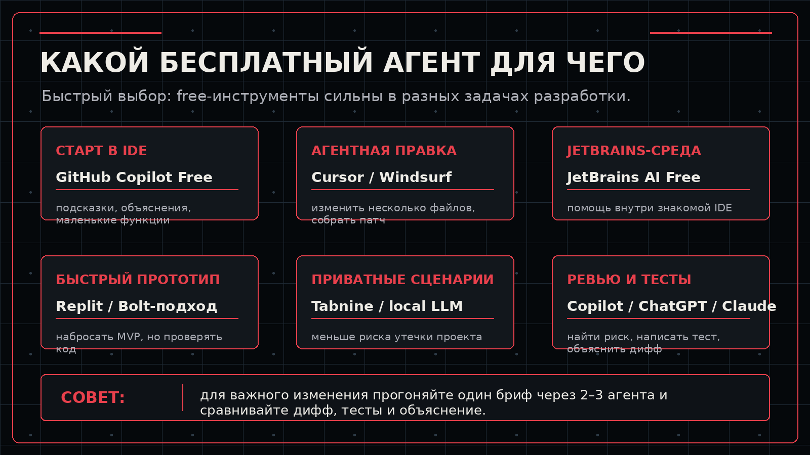 Выбор бесплатного coding agent под задачу