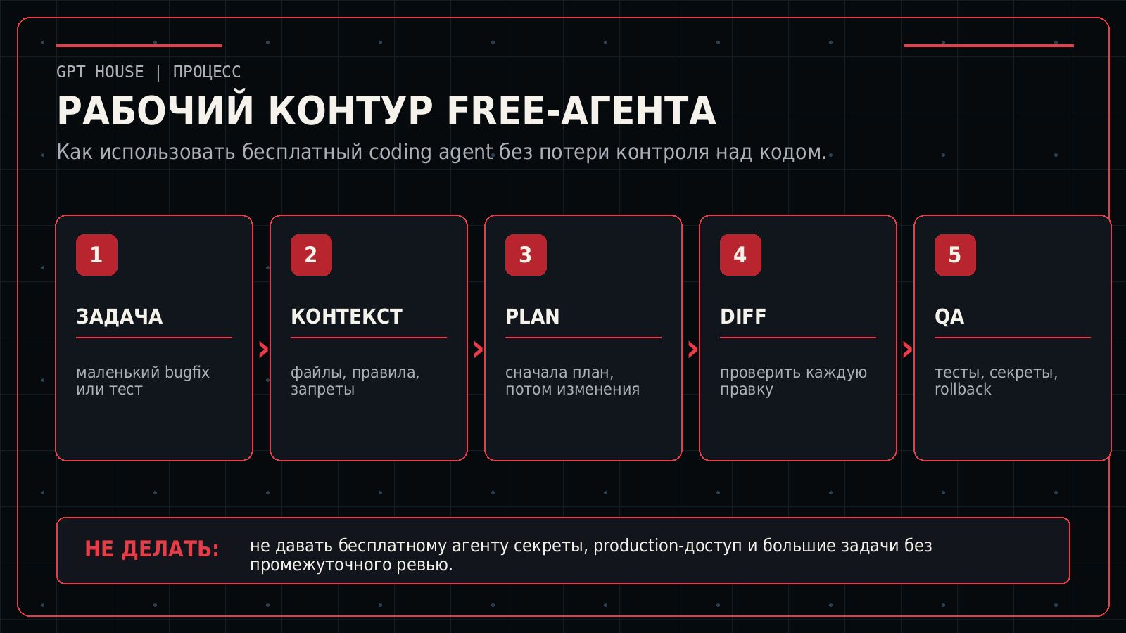 Рабочий контур использования free-агента для кода
