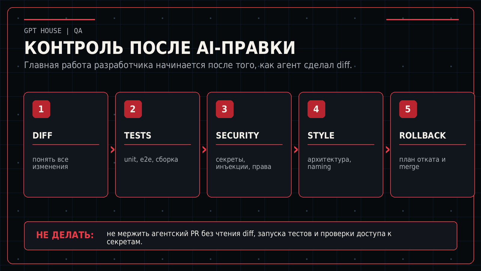 Контроль после AI-правки