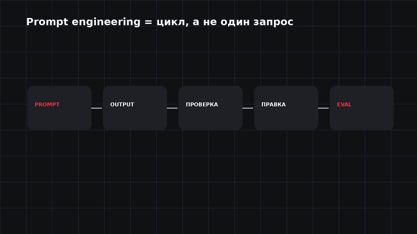 Итеративный цикл prompt engineering