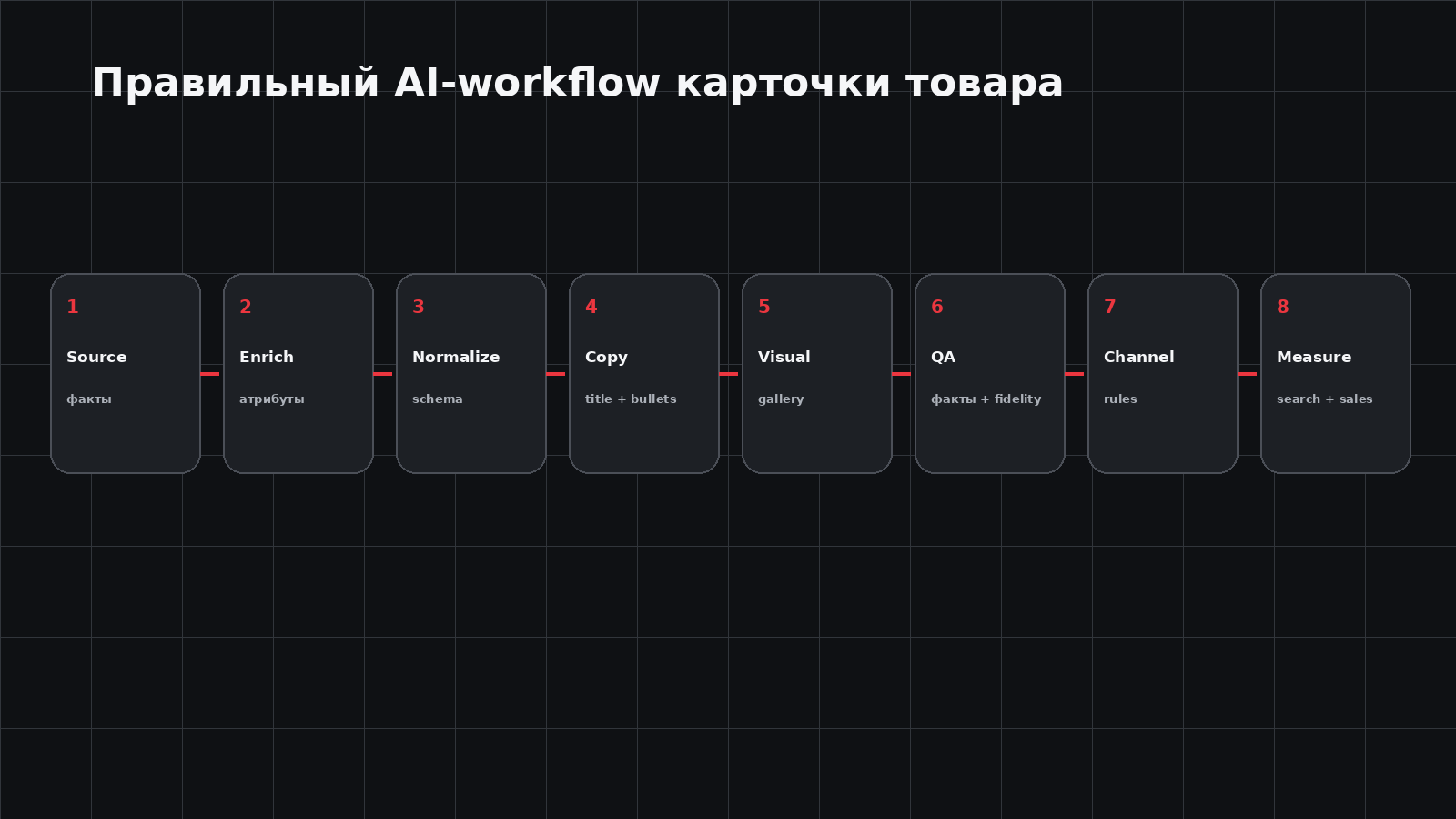 AI-workflow создания карточки товара