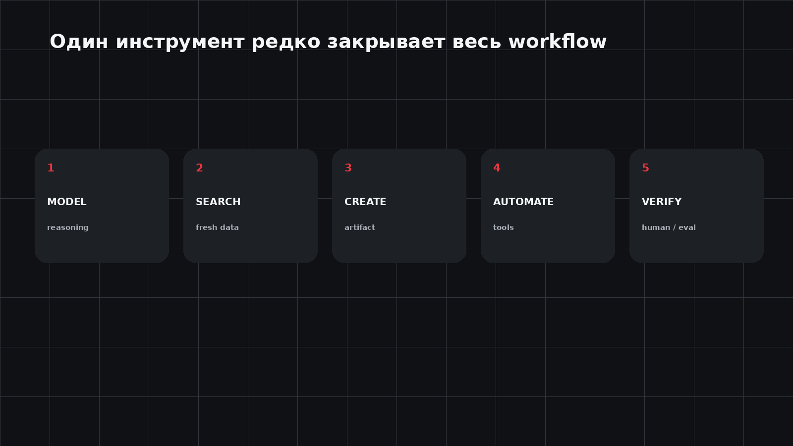 Этапы работы от модели и поиска до создания, автоматизации и проверки