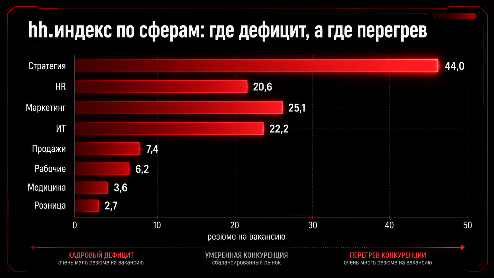 hh.индекс по сферам рынка труда: дефицит и перегрев конкуренции