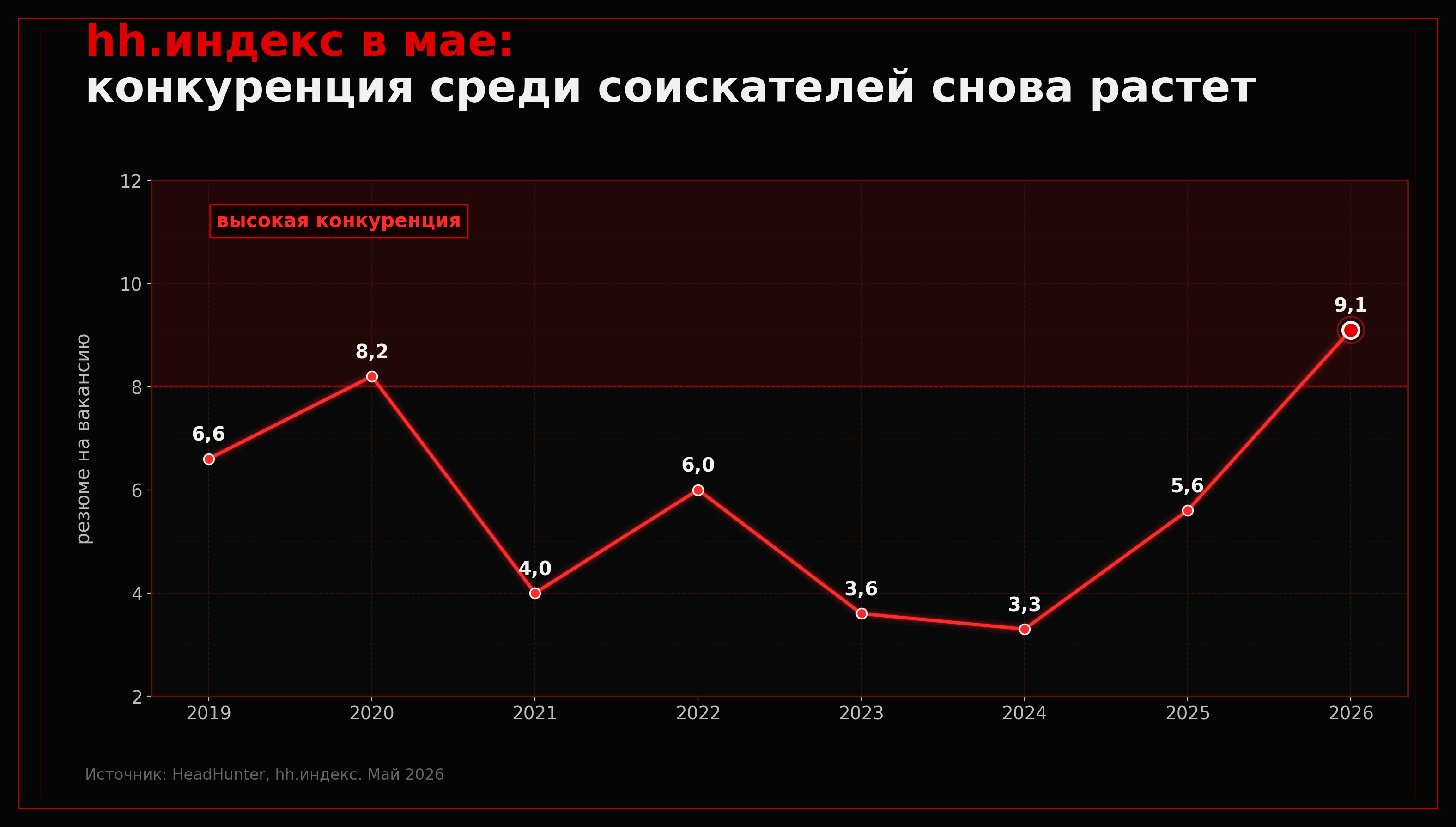 Динамика hh.индекса в мае с 2019 по 2026 год