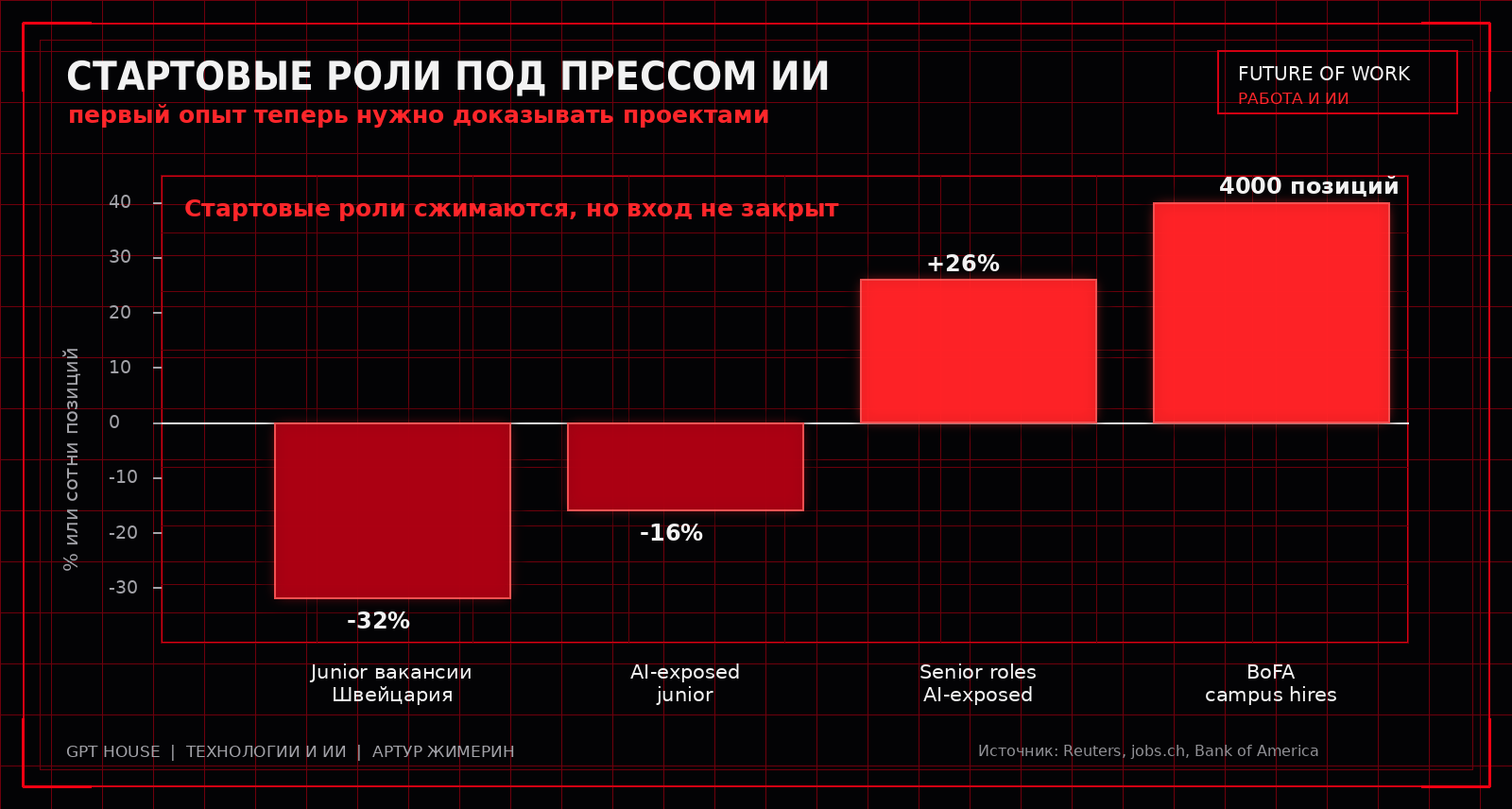 График о давлении ИИ на стартовые роли и росте спроса на senior-роли