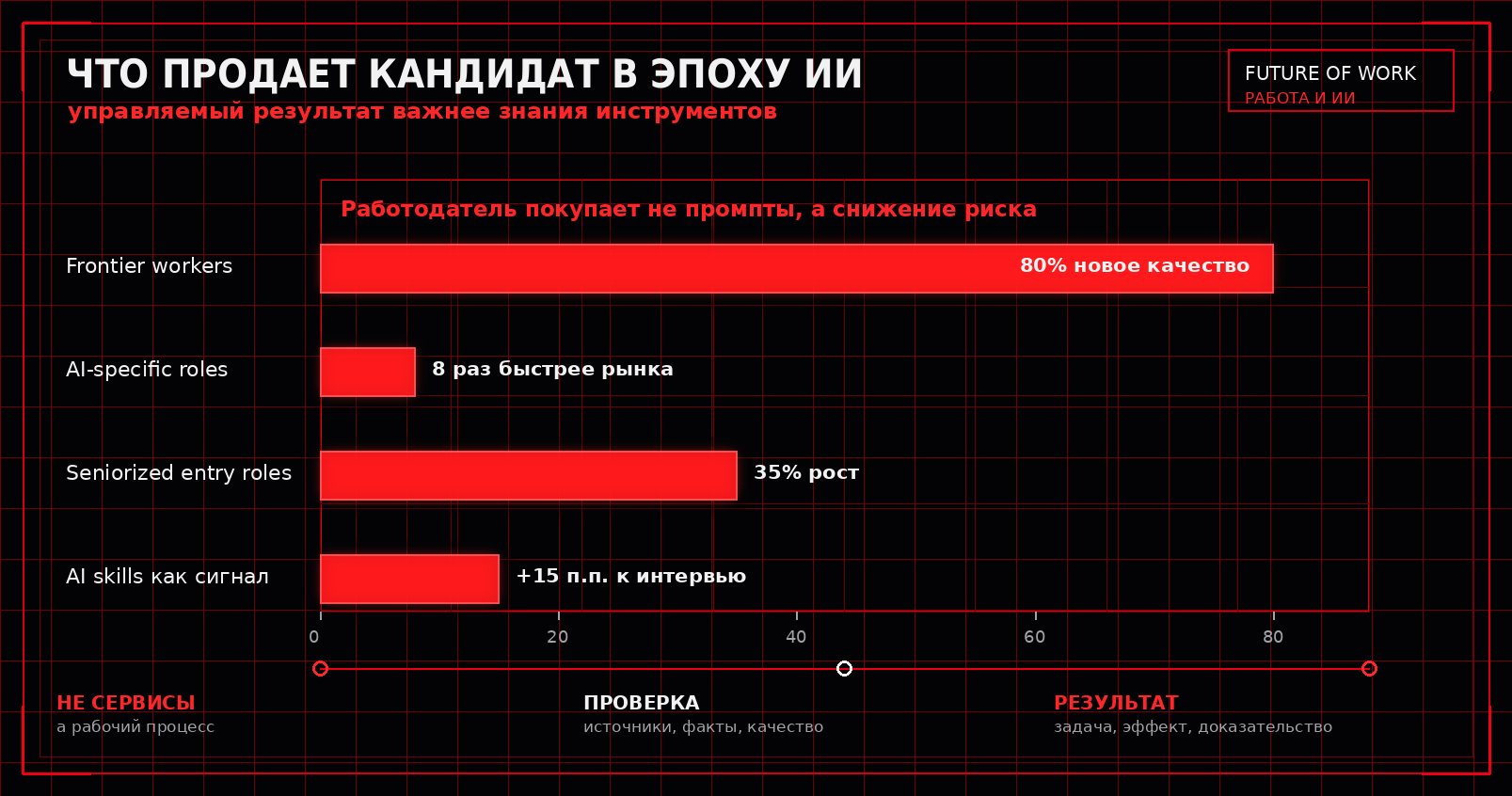 График о том, что продает кандидат в эпоху ИИ: результат, проверка и снижение риска