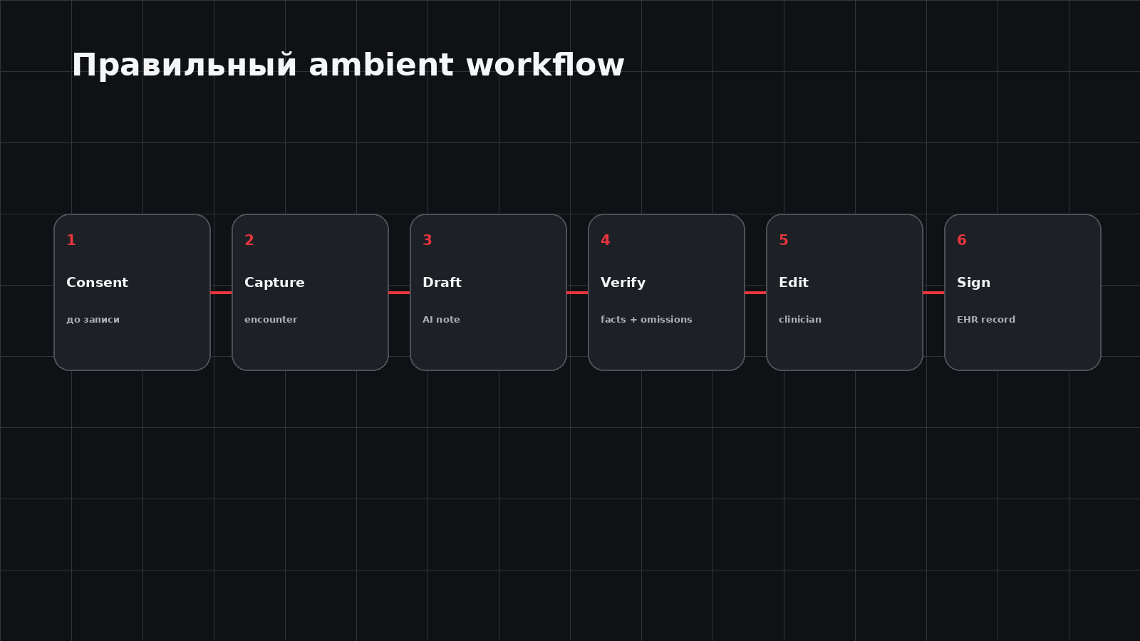 Безопасный ambient AI workflow в медицинской документации