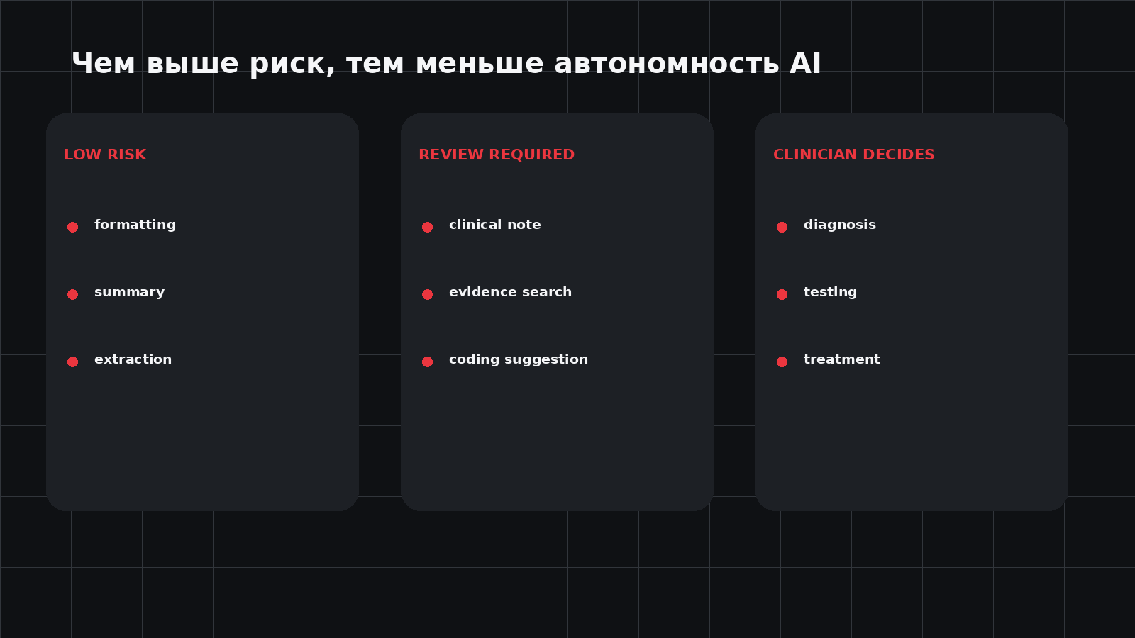 Уровни автономности медицинского ИИ в зависимости от риска
