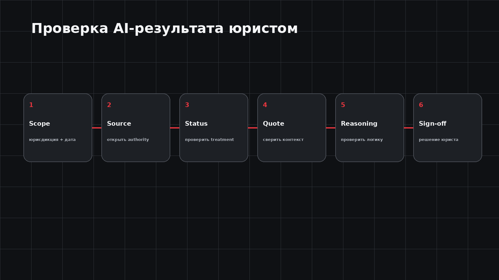 Workflow проверки AI-результата юристом
