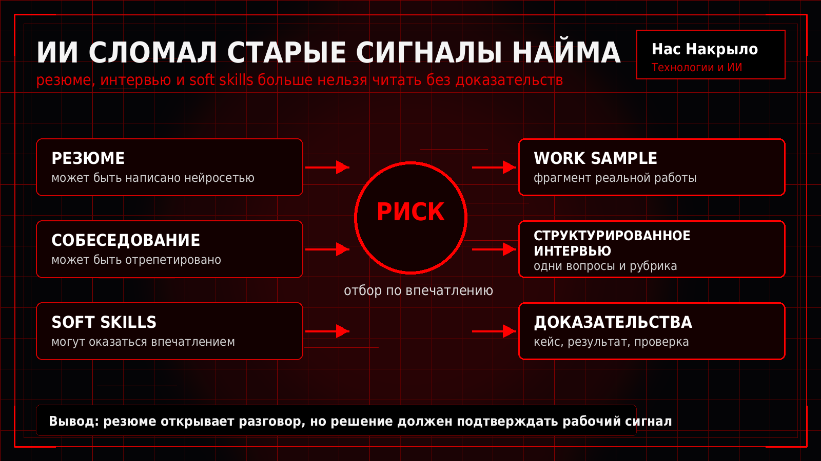 Схема о том, как ИИ обесценивает резюме, интервью и soft skills без рабочих доказательств