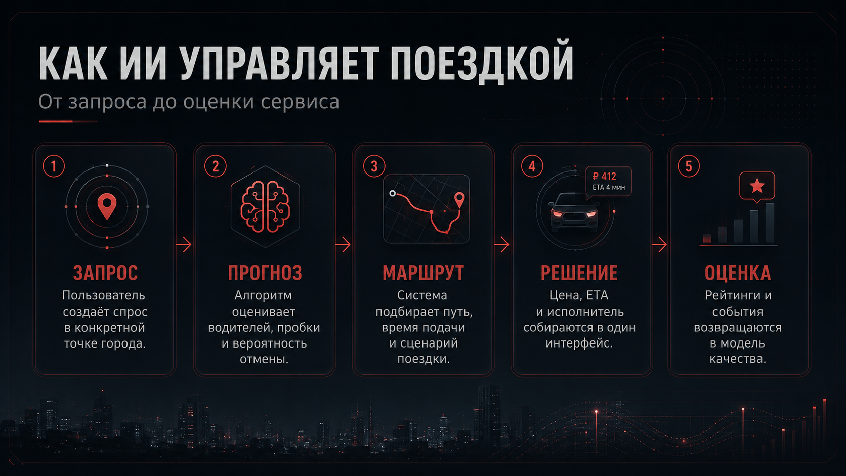 Схема работы ИИ в такси и доставке от запроса до оценки сервиса