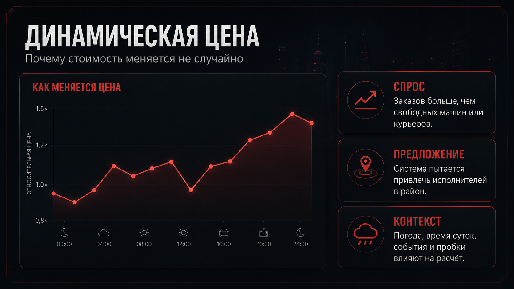 График динамического ценообразования в такси и доставке
