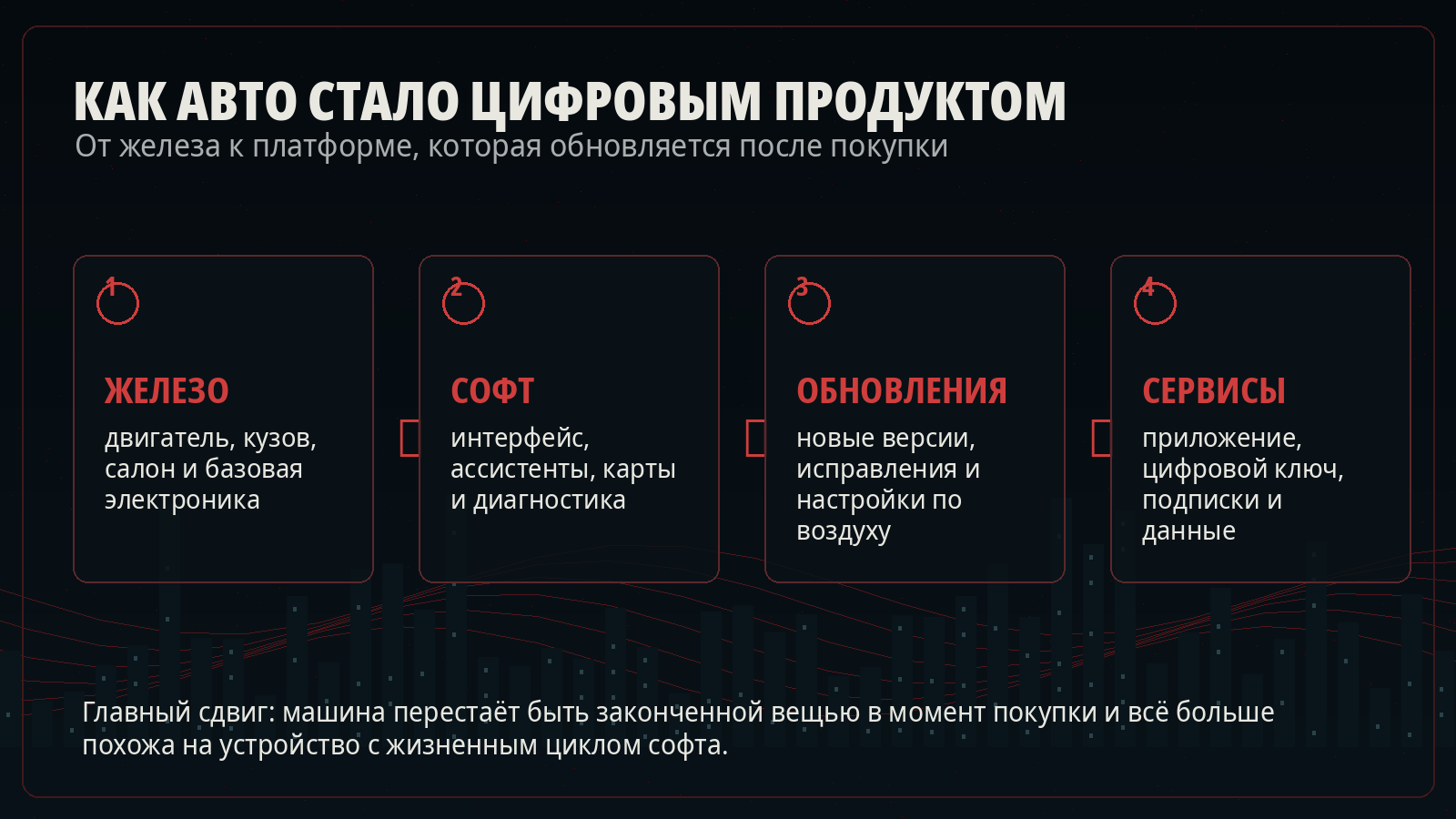 Инфографика о переходе автомобиля от железа к программной платформе