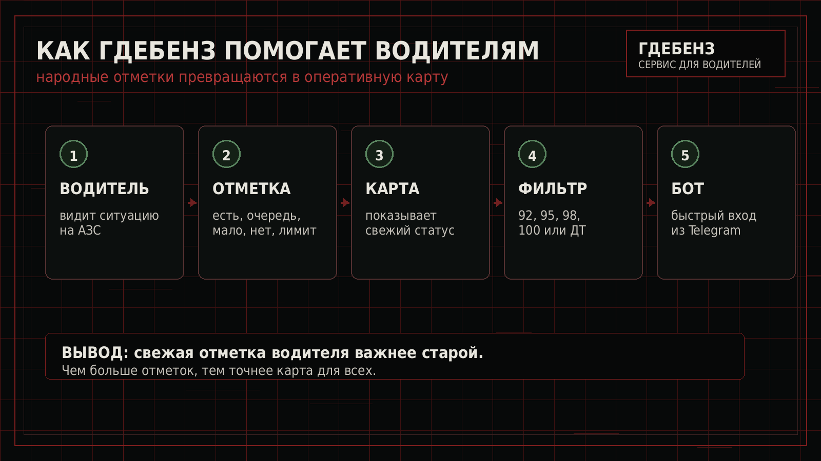 Схема работы ГдеБЕНЗ: водитель оставляет отметку, карта обновляет статус, бот помогает быстро открыть сервис