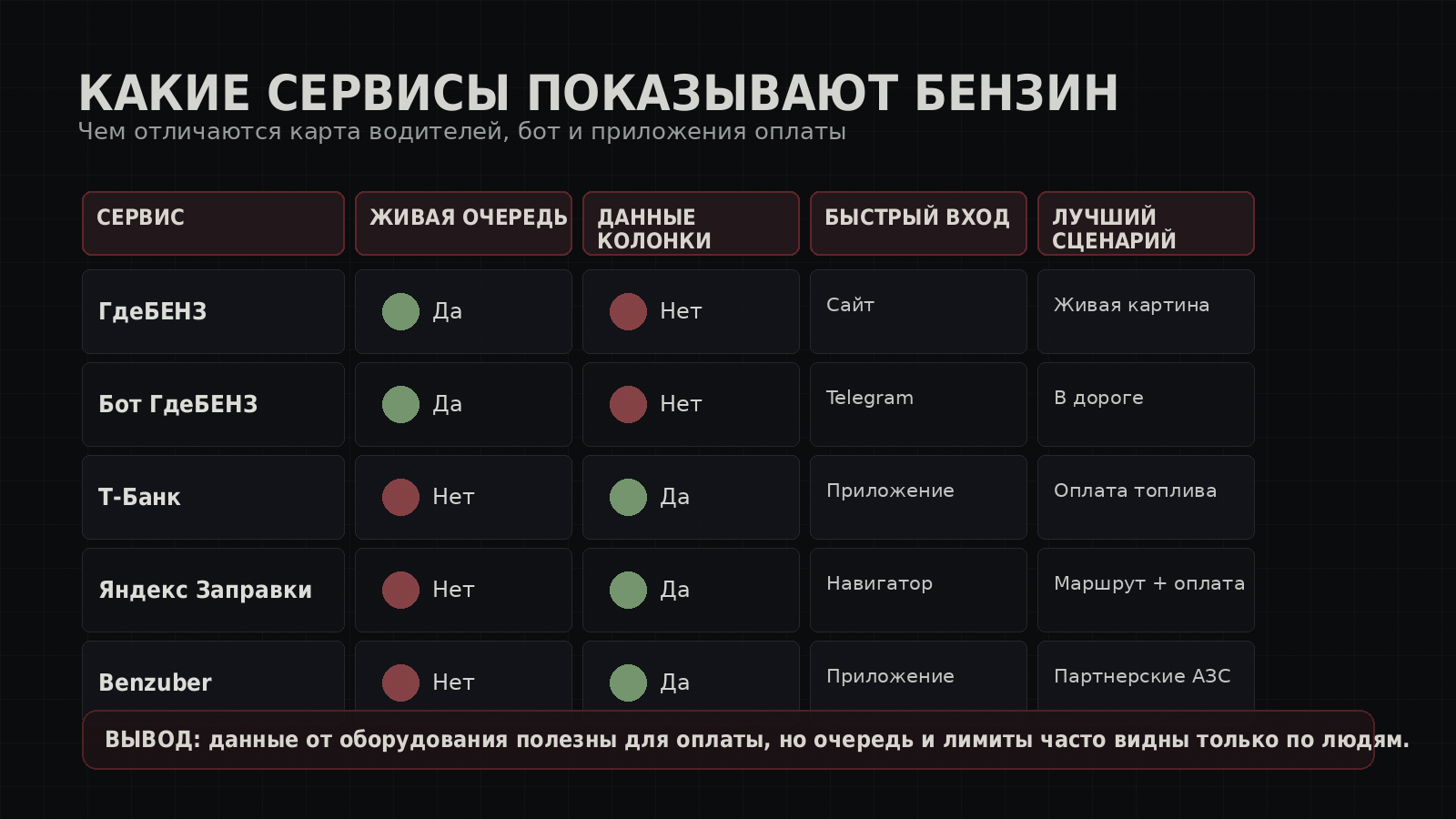 Сравнение сервисов ГдеБЕНЗ, бота, Т-Банка, Яндекс Заправок и Benzuber по очередям, данным колонки и быстрому входу