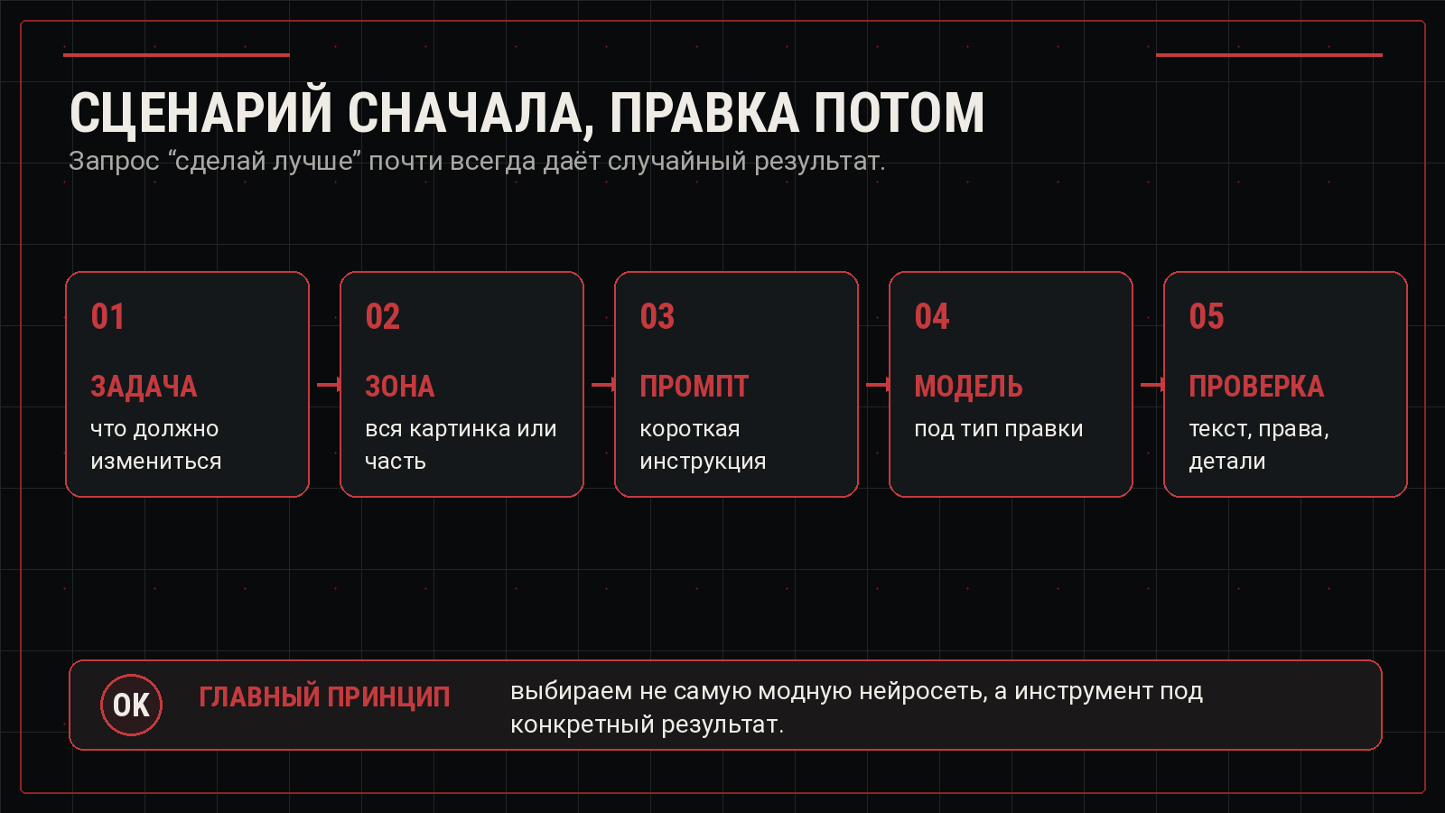 Схема рабочего процесса редактирования изображения нейросетью