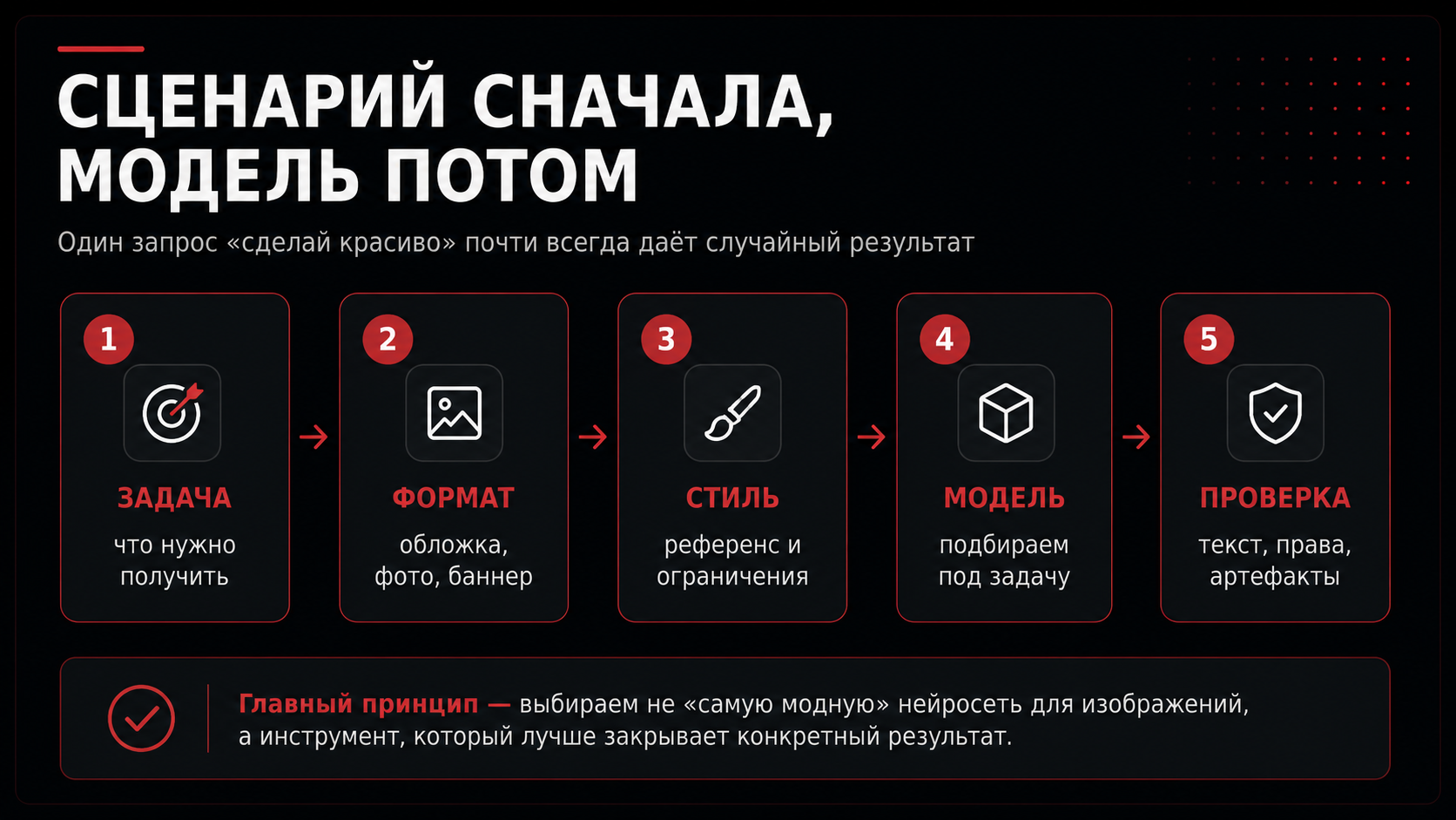 Схема выбора нейросети для изображений от задачи к проверке результата