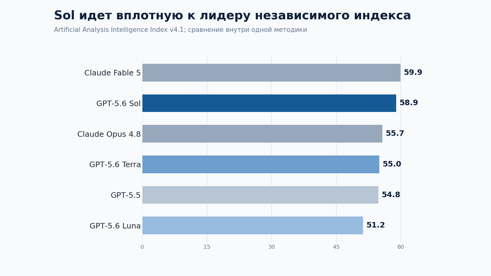 Сравнение GPT‑5.6 Sol, Terra и Luna с конкурентами в Artificial Analysis Intelligence Index
