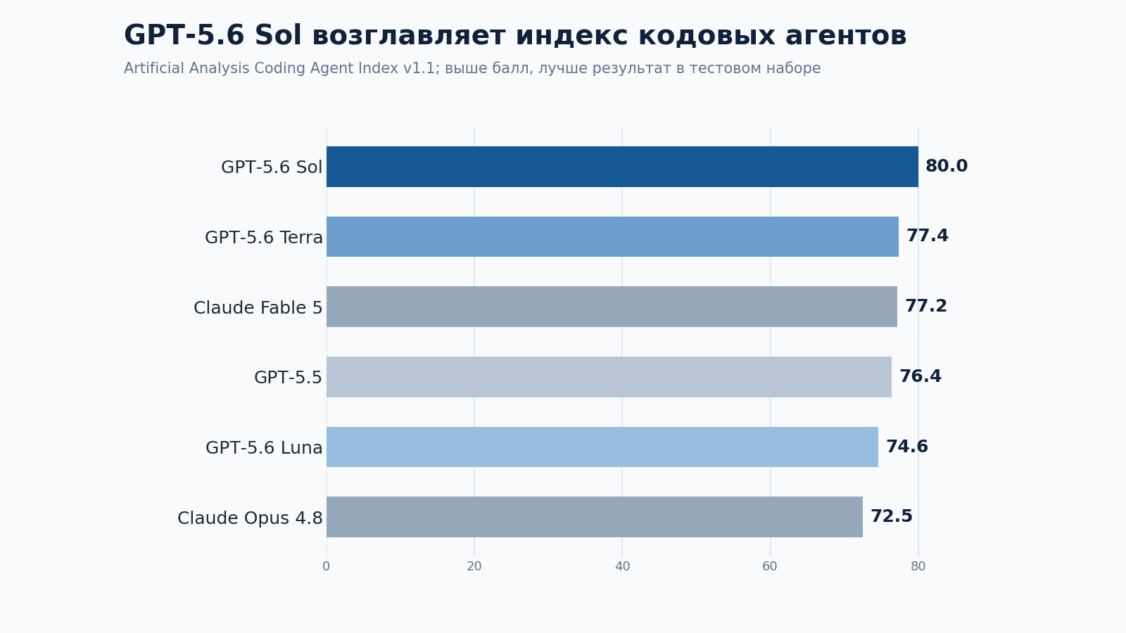 Сравнение моделей в Artificial Analysis Coding Agent Index