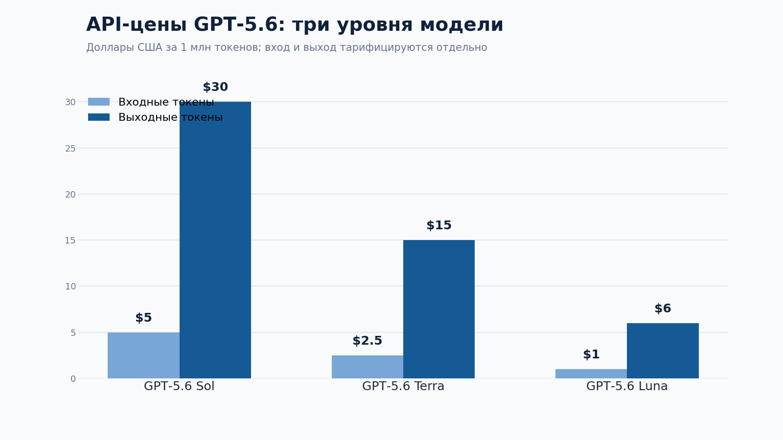 Цены API для GPT‑5.6 Sol, Terra и Luna за миллион входных и выходных токенов