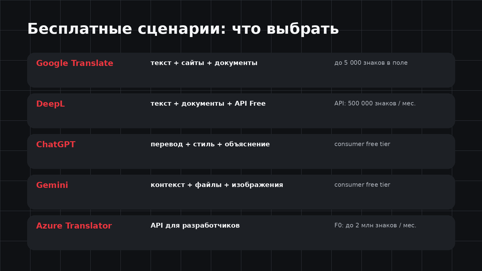Бесплатные AI-переводчики и их лимиты