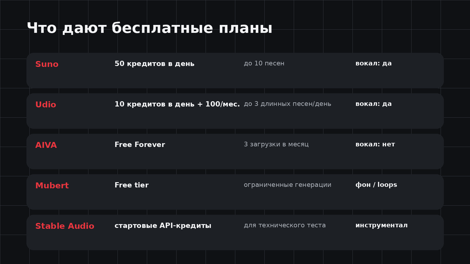 Бесплатные лимиты AI-генераторов музыки
