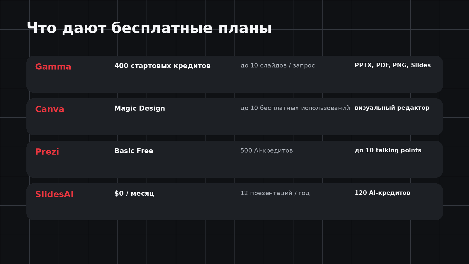 Бесплатные тарифы AI-сервисов для презентаций