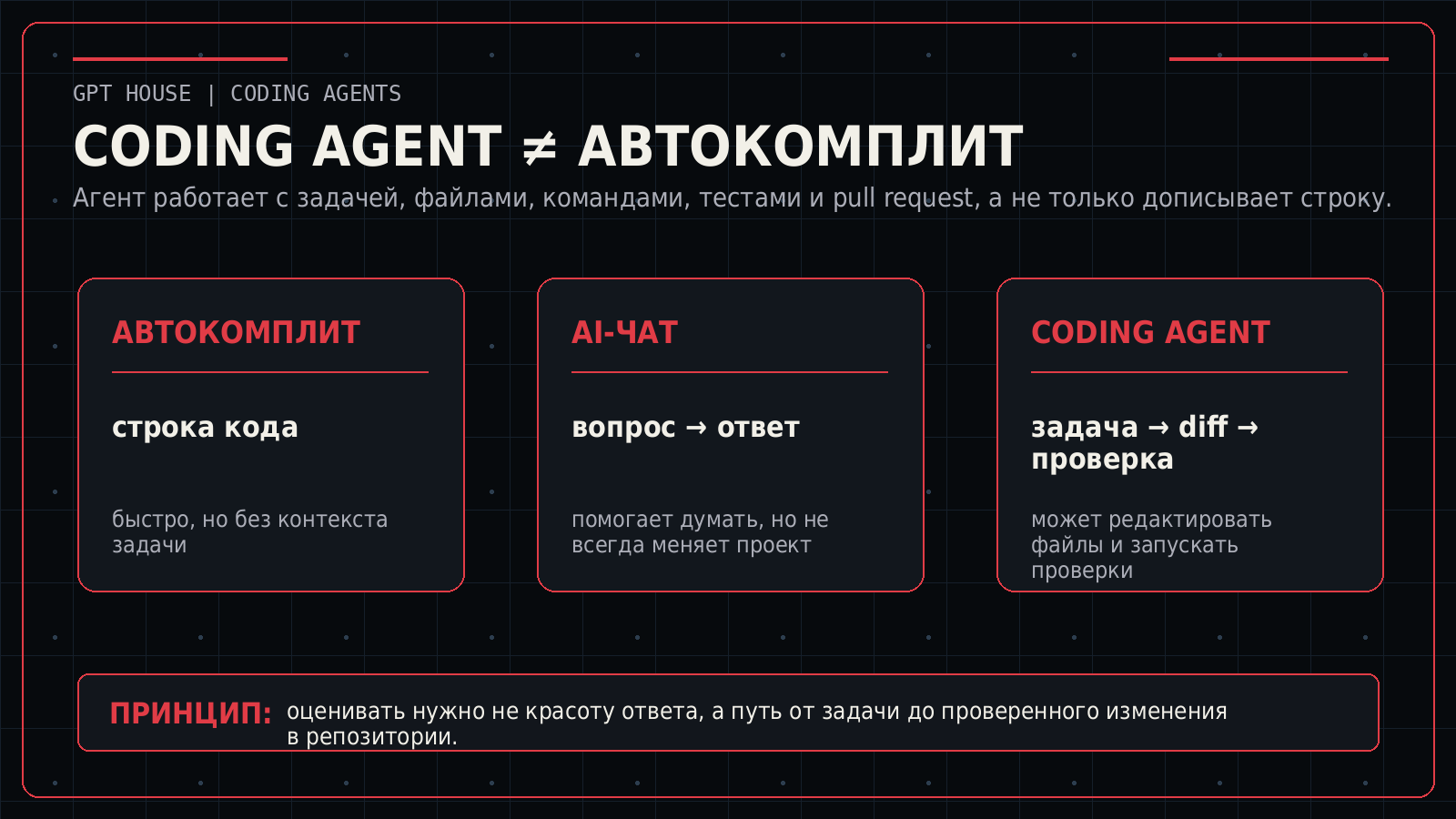 Сравнение автокомплита, AI-чата и coding agent