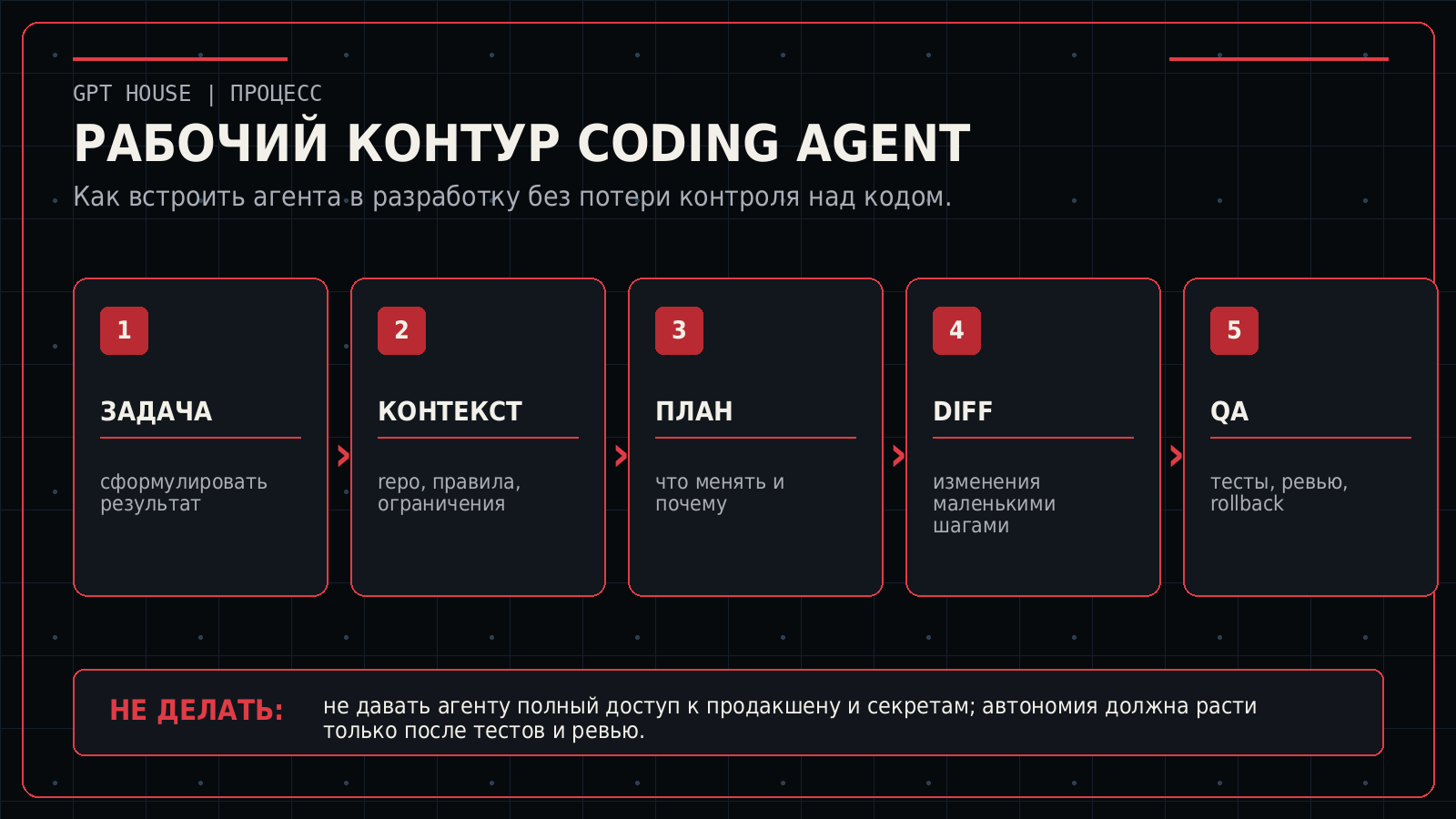 Рабочий контур внедрения coding agent