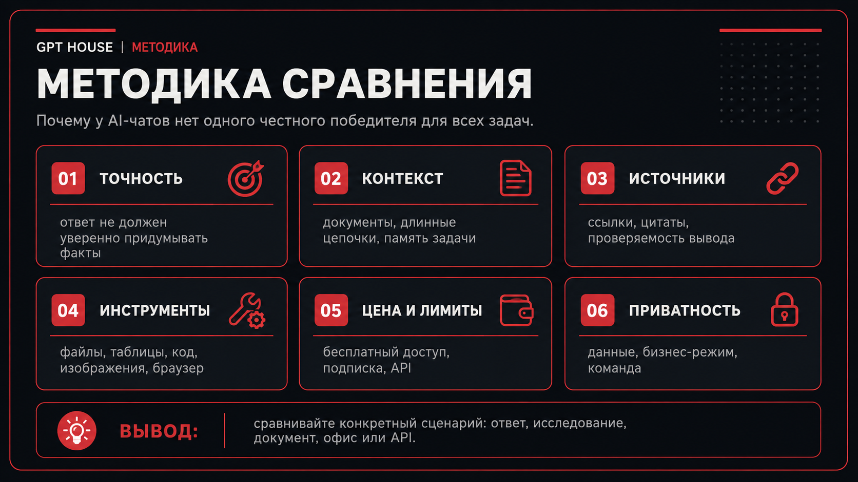 Методика сравнения AI-чатов