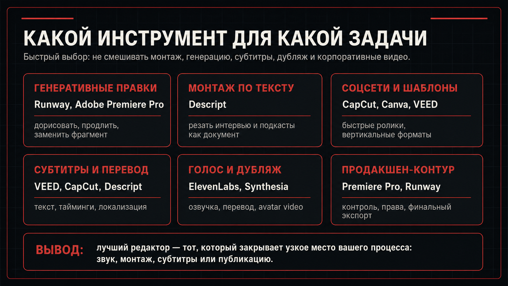 Схема выбора AI-видеоредактора под задачу: монтаж, субтитры, дубляж и генеративные правки