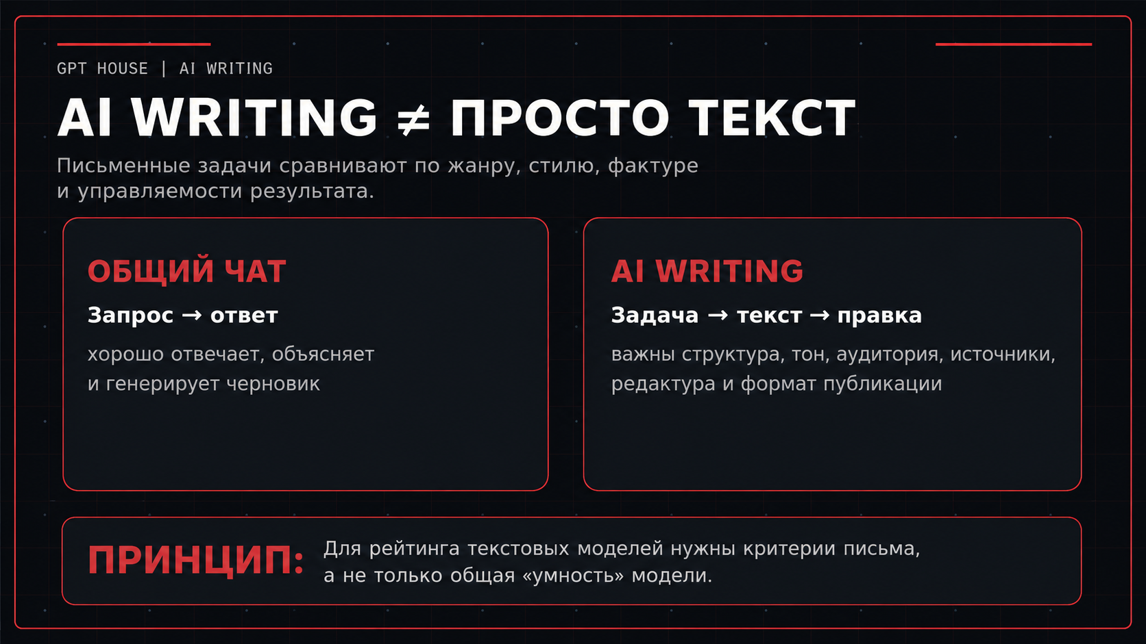 Сравнение обычного AI-чата и AI Writing процесса