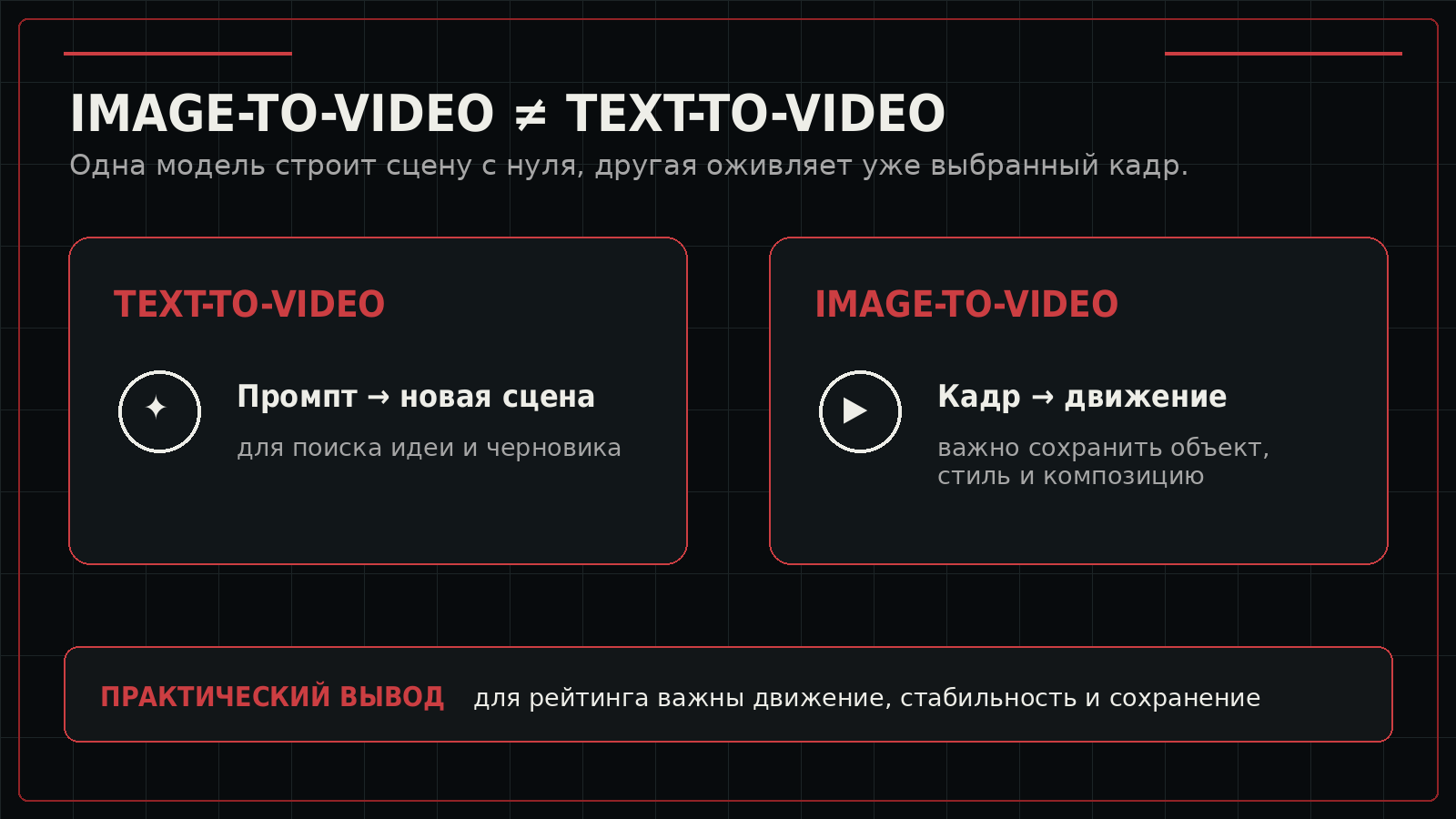 Сравнение Text-to-Video и Image-to-Video по исходной задаче