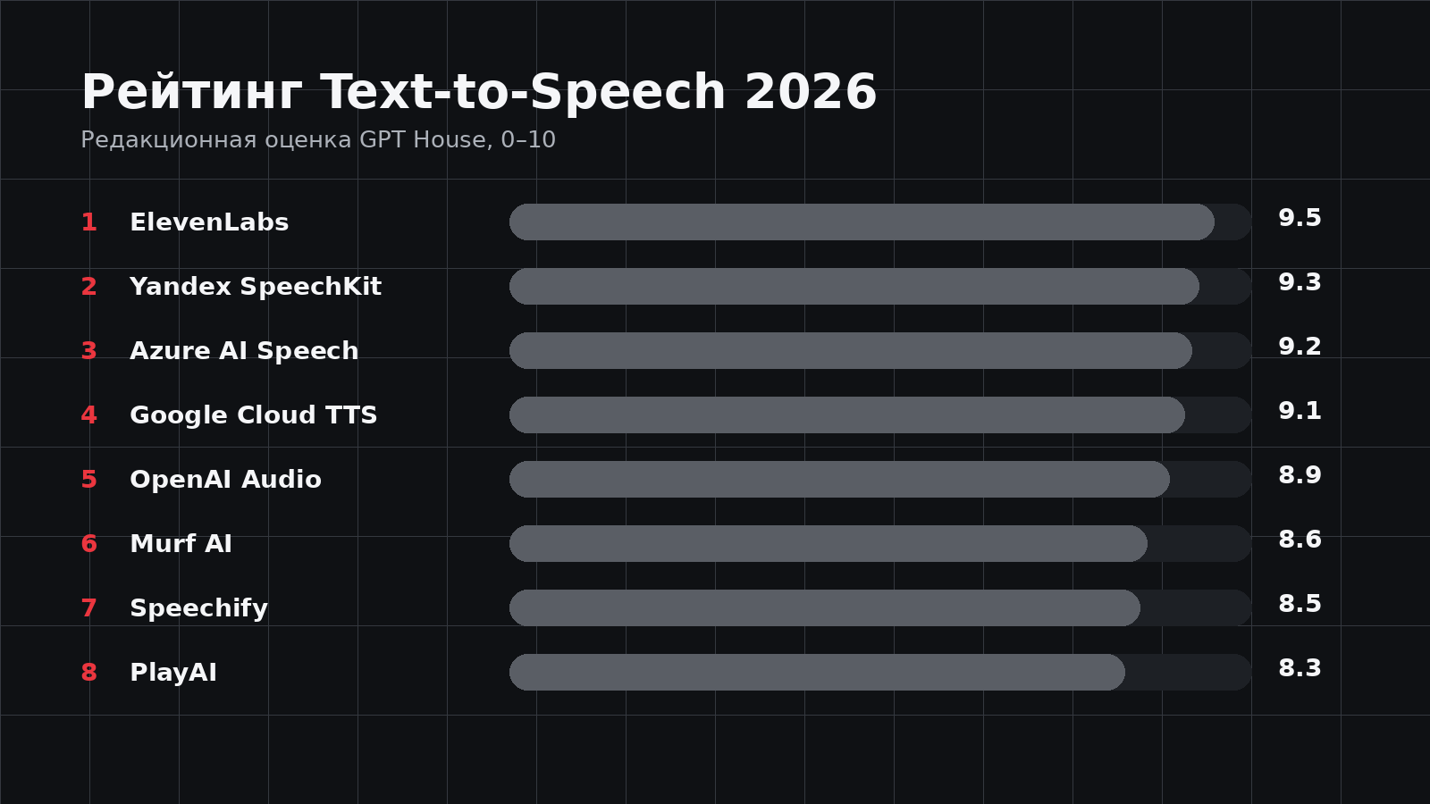 Рейтинг Text-to-Speech сервисов 2026 по редакционной оценке GPT House