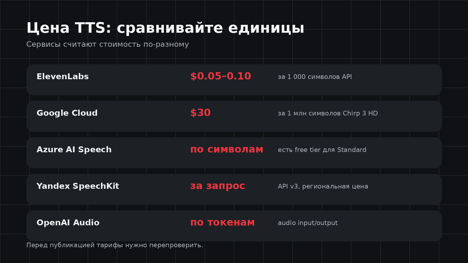 Сравнение принципов тарификации Text-to-Speech сервисов