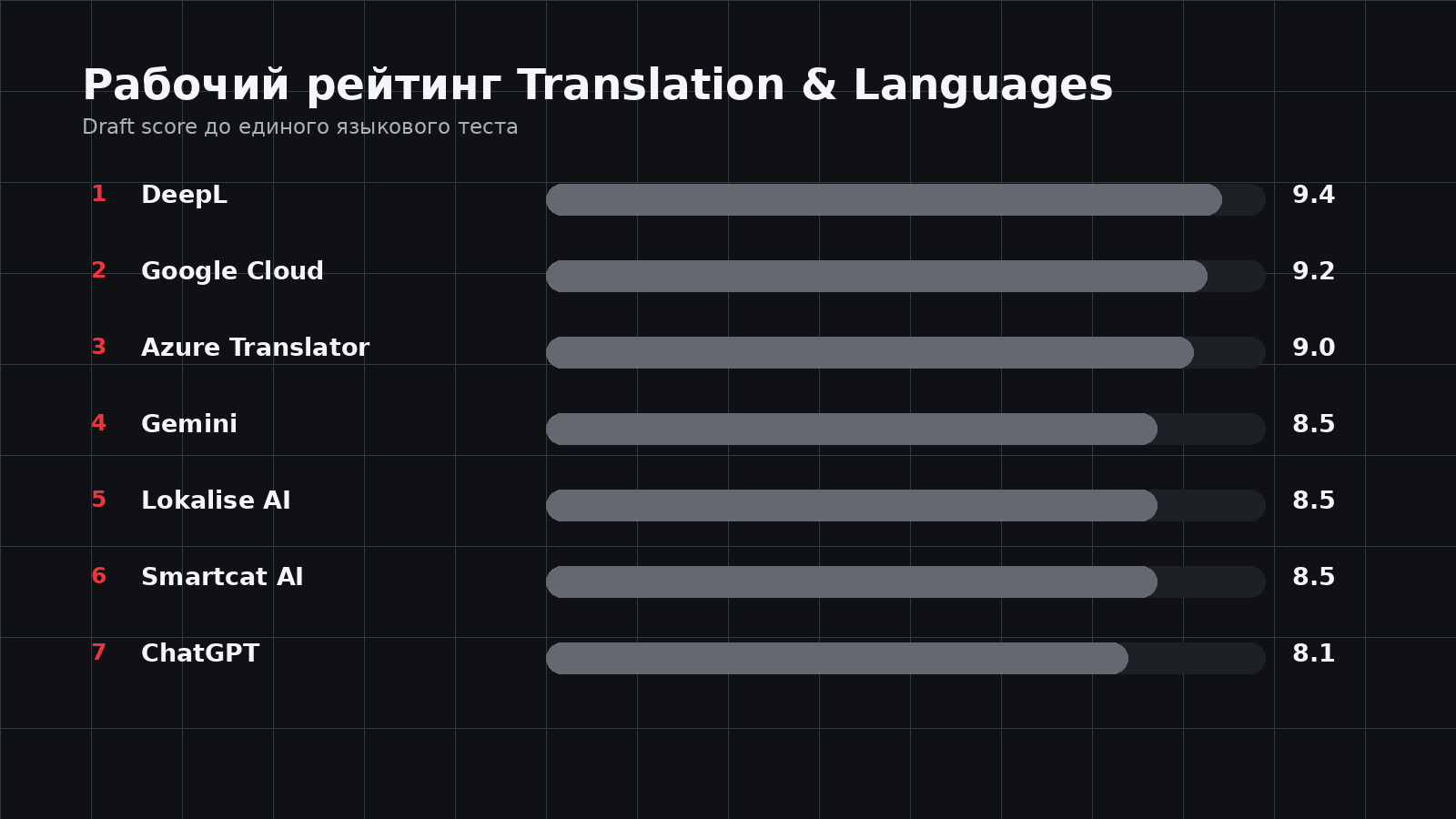 Рабочий рейтинг AI-переводчиков