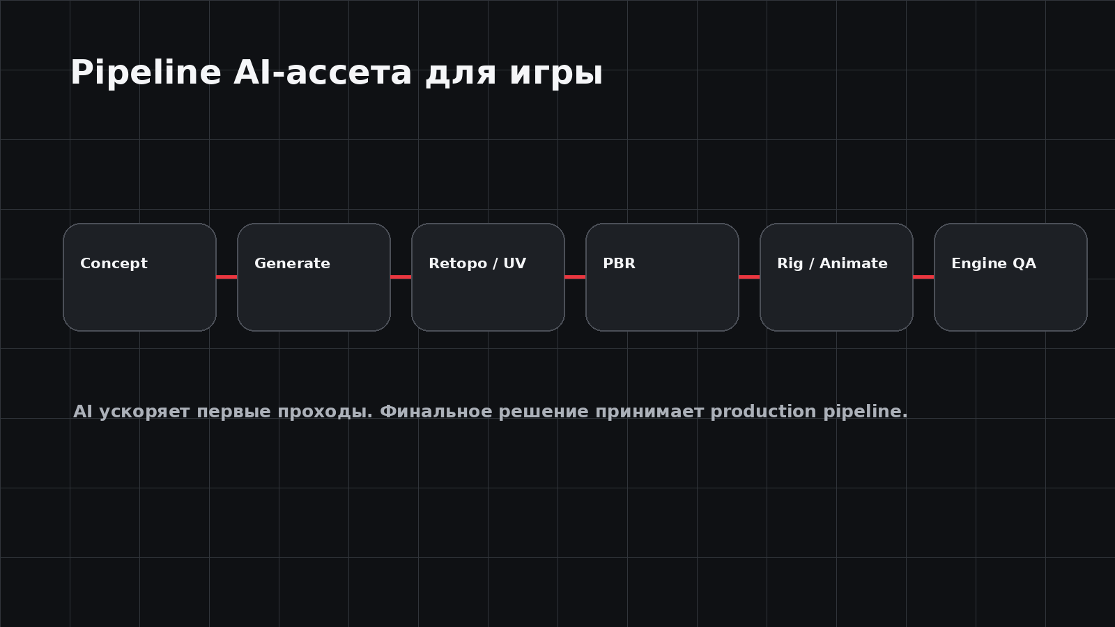 Pipeline AI-ассета от концепта до проверки в игровом движке