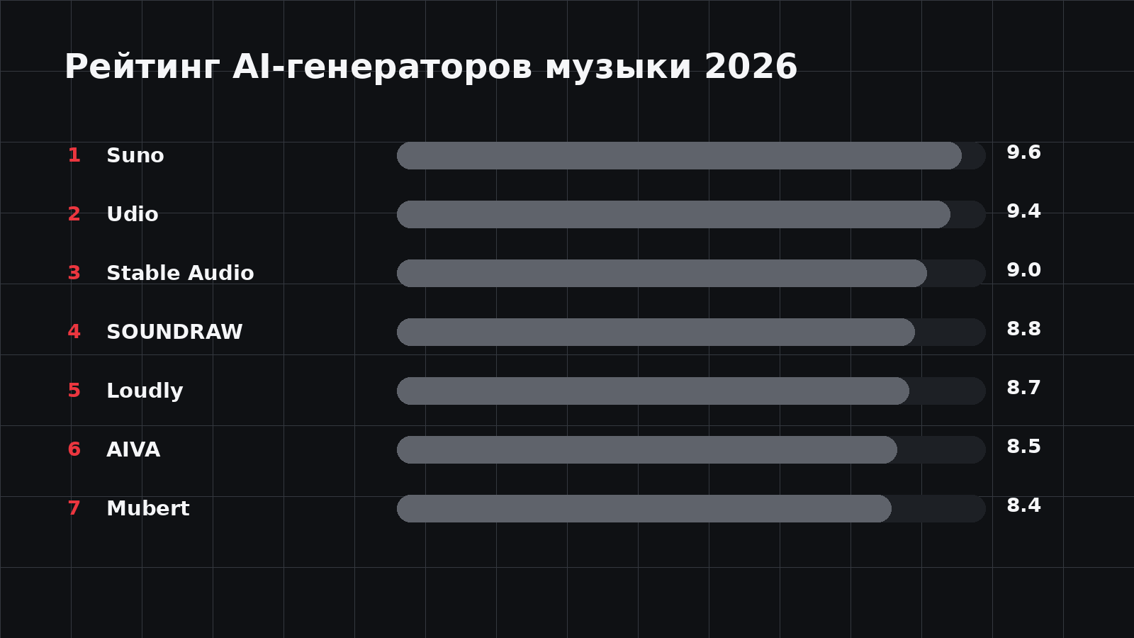 Рейтинг AI-генераторов музыки 2026