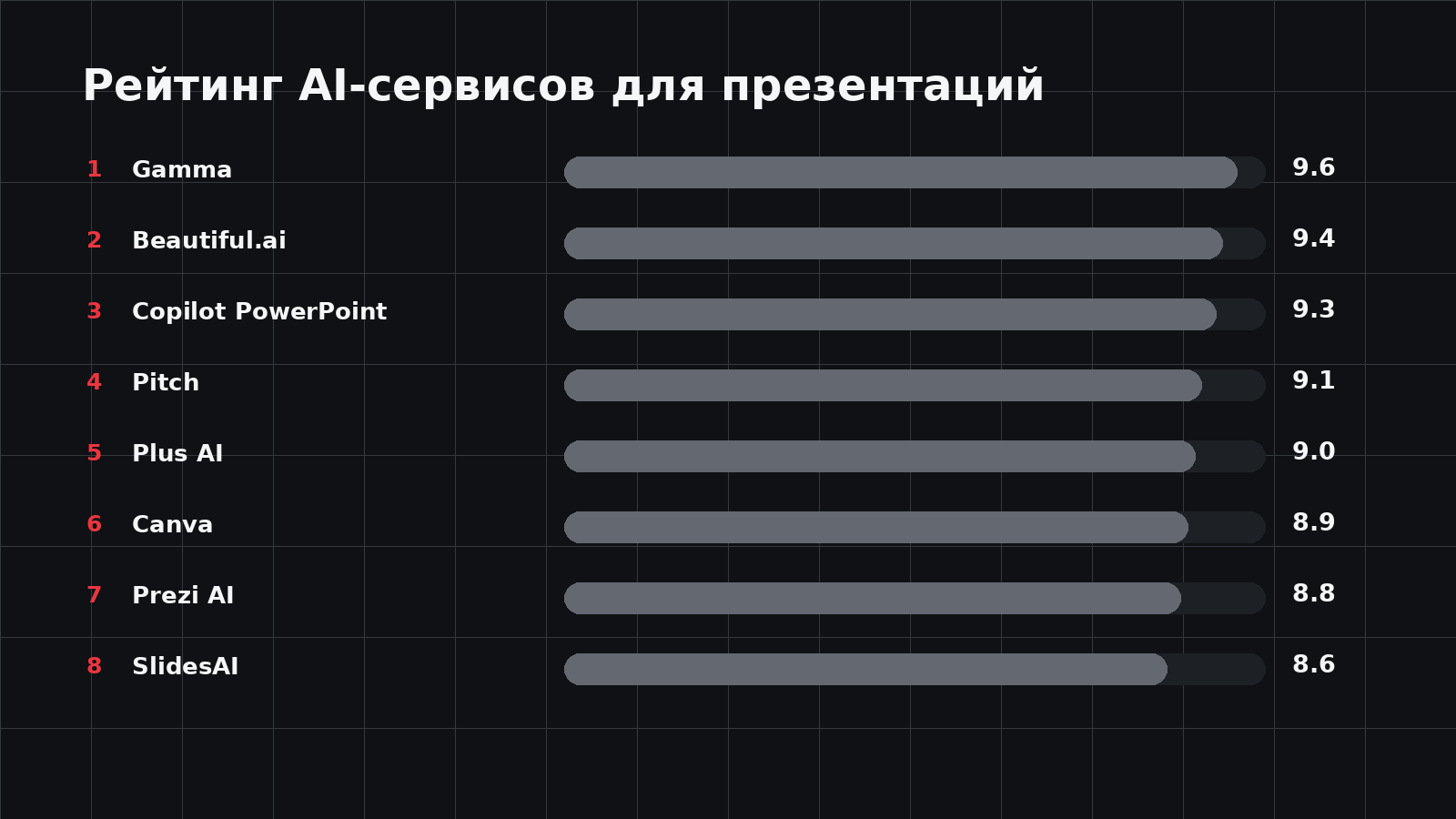 Рейтинг AI-сервисов для презентаций 2026