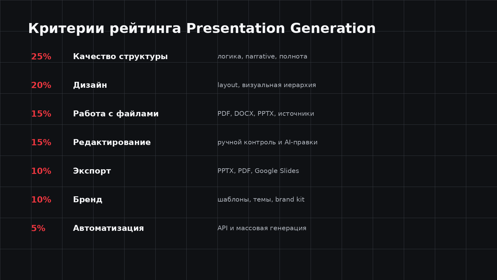 Критерии рейтинга AI-генераторов презентаций