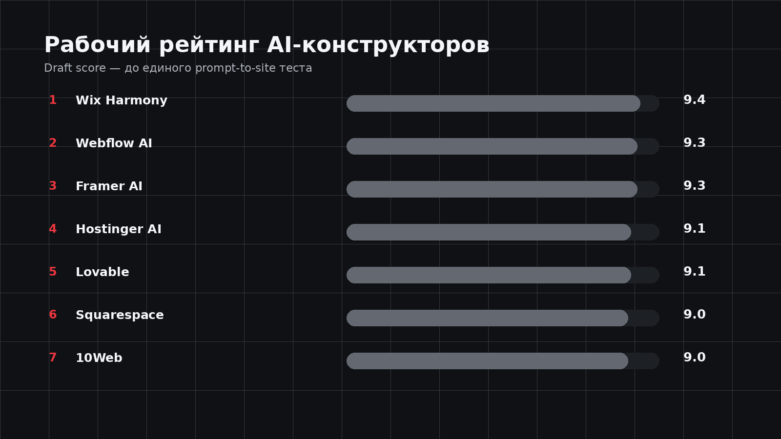 Рейтинг AI-конструкторов сайтов