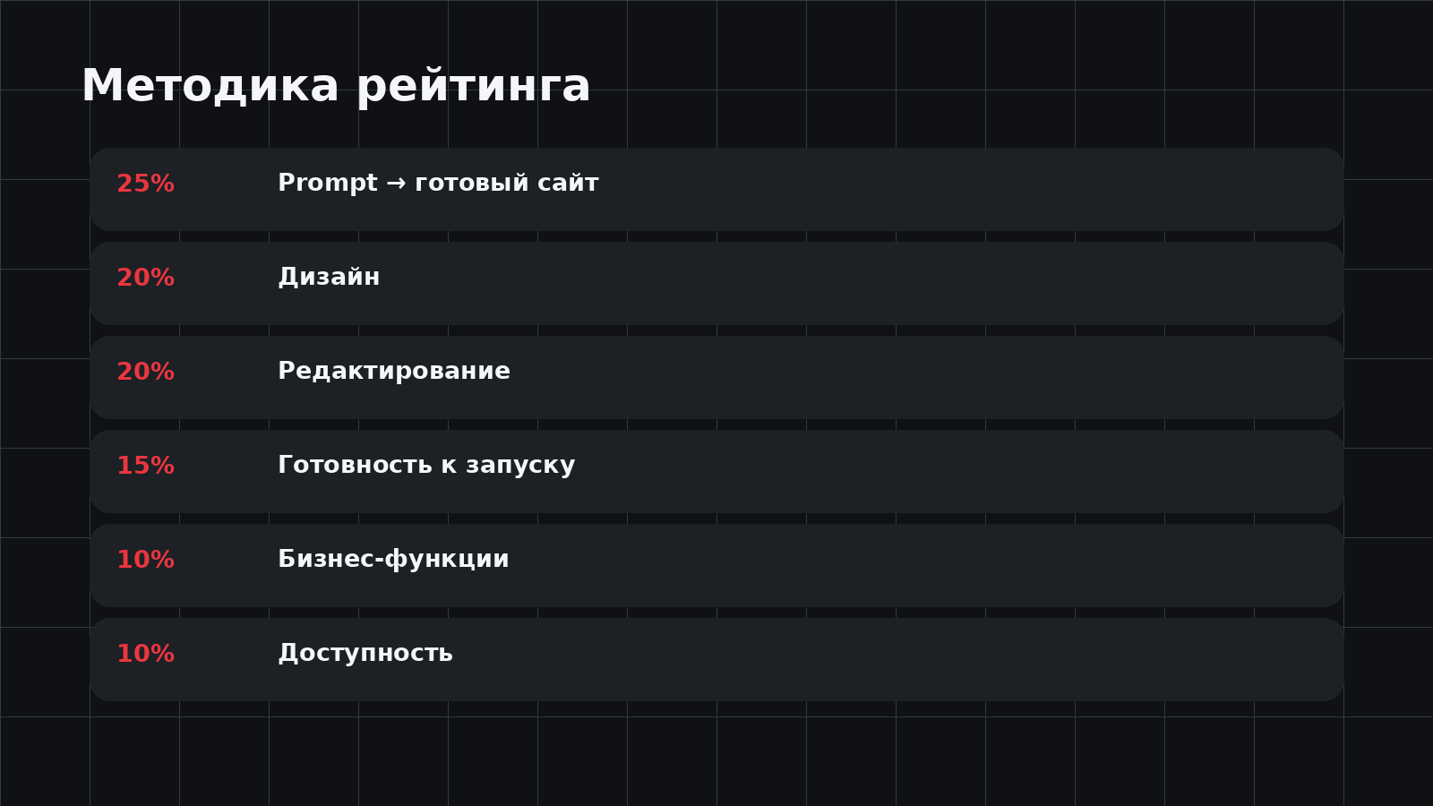 Методика рейтинга нейросетей для сайтов