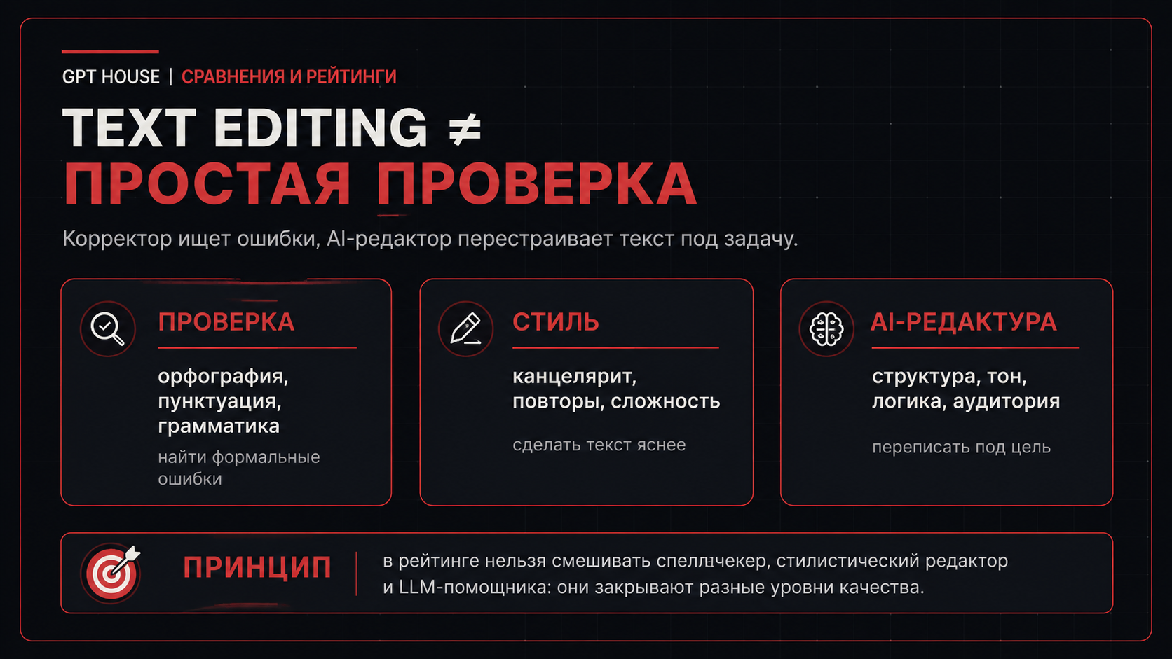 Сравнение проверки, стиля и AI-редактуры