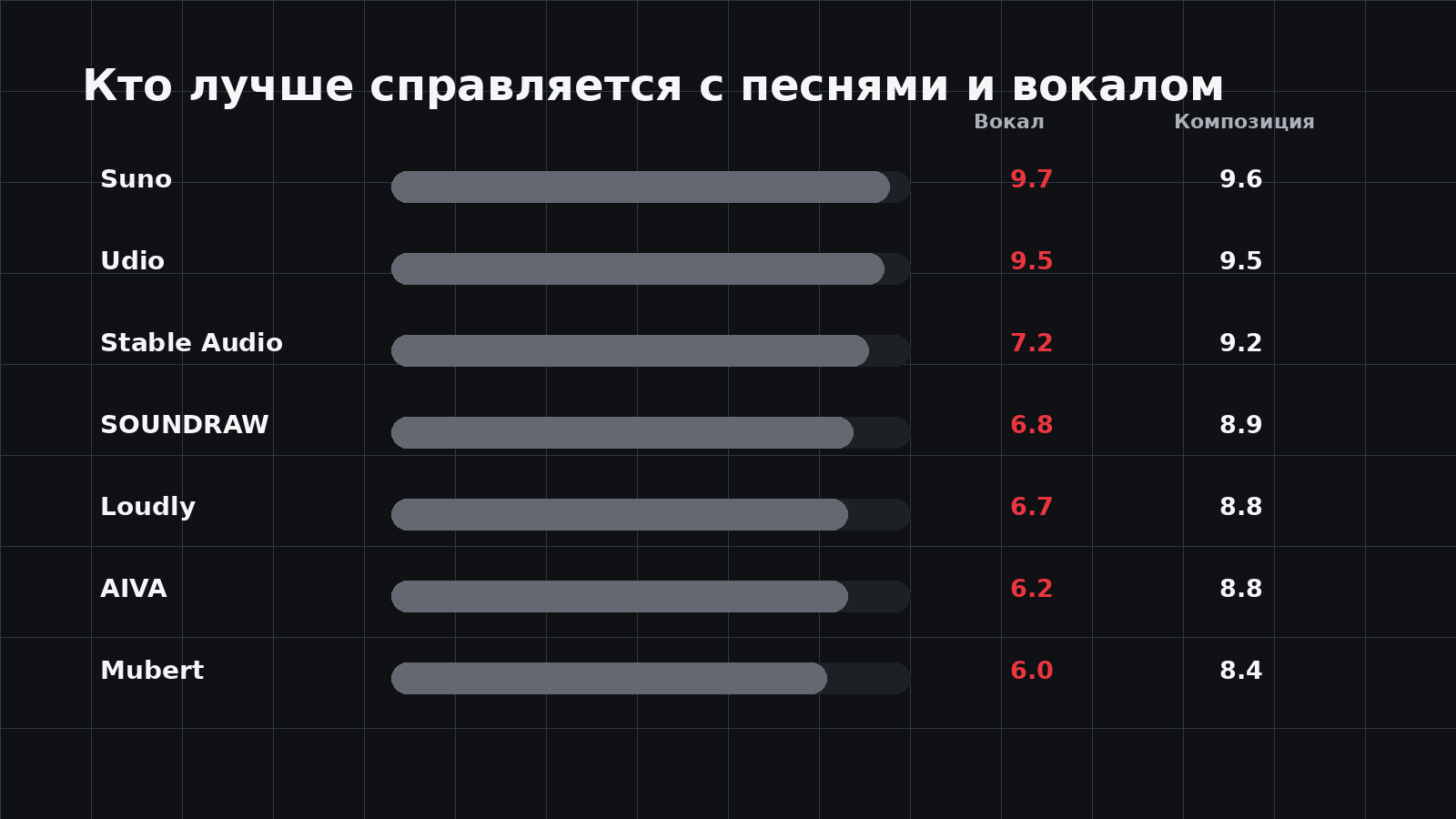 Сравнение AI-вокала и композиции