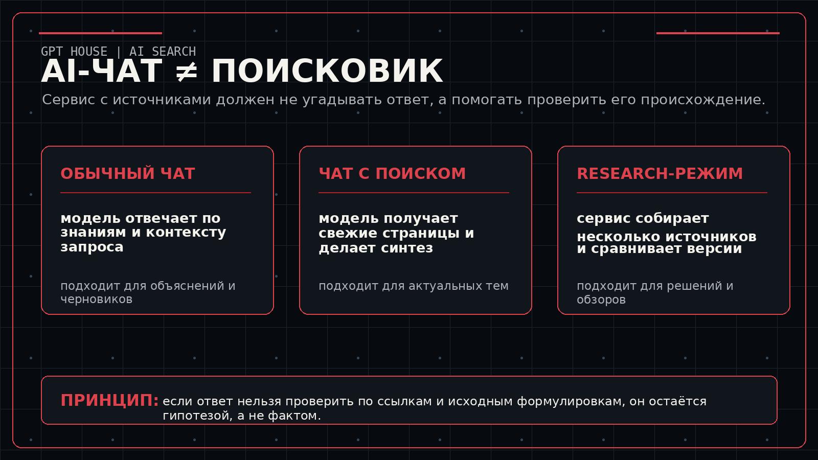 Инфографика о разнице между обычным AI-чатом, поиском и research-режимом