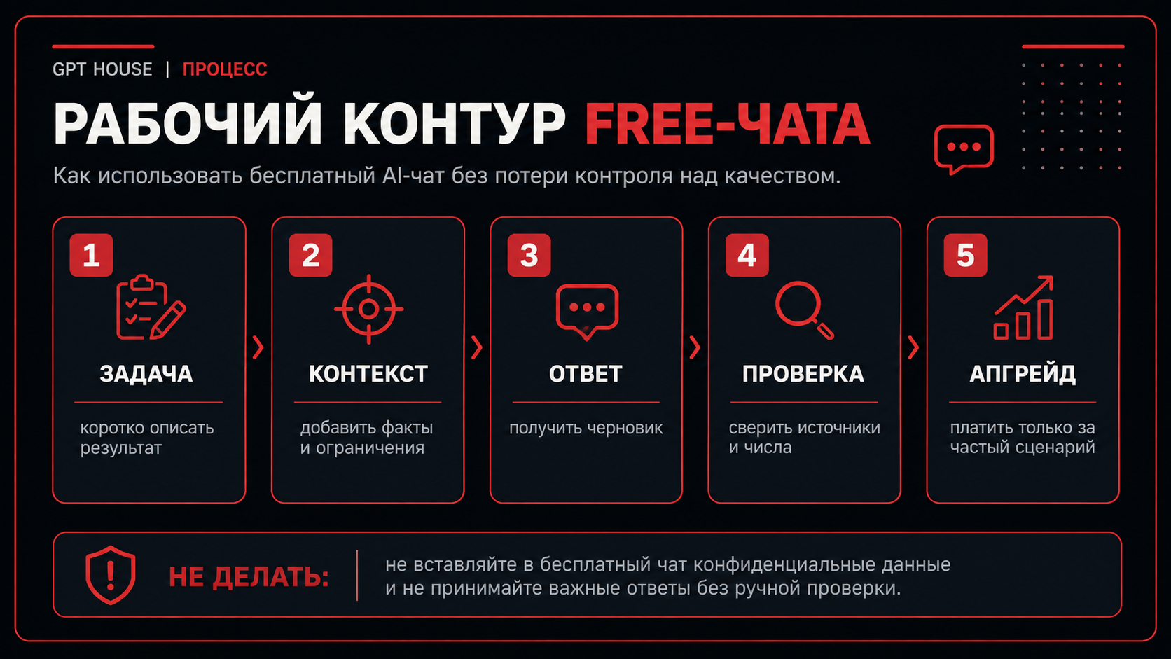 Рабочий контур использования бесплатного AI-чата
