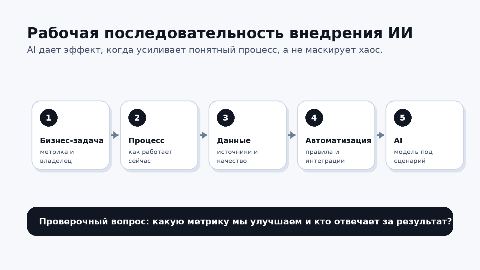 Последовательность внедрения ИИ: бизнес-задача, процесс, данные, автоматизация и AI