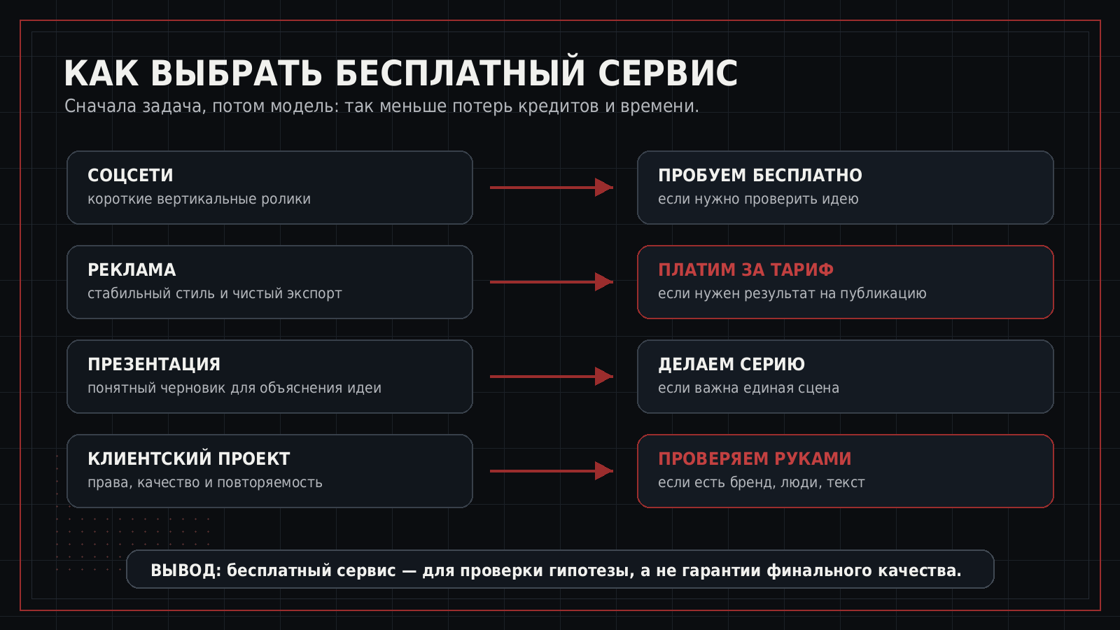 Матрица выбора бесплатного сервиса для генерации видео